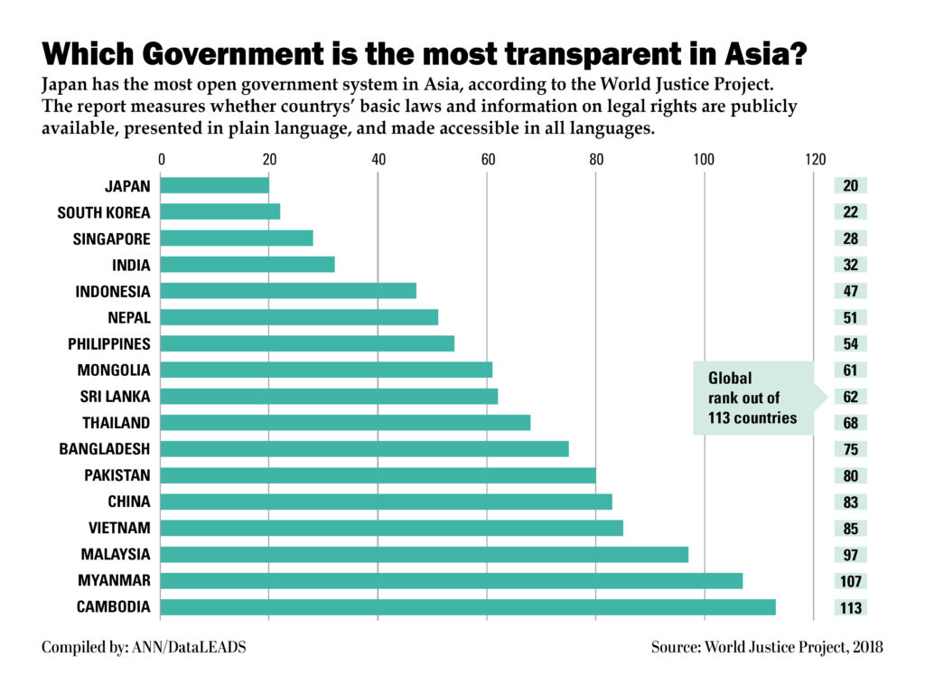 ann_graph-80_most_transparent_govt_in_asia