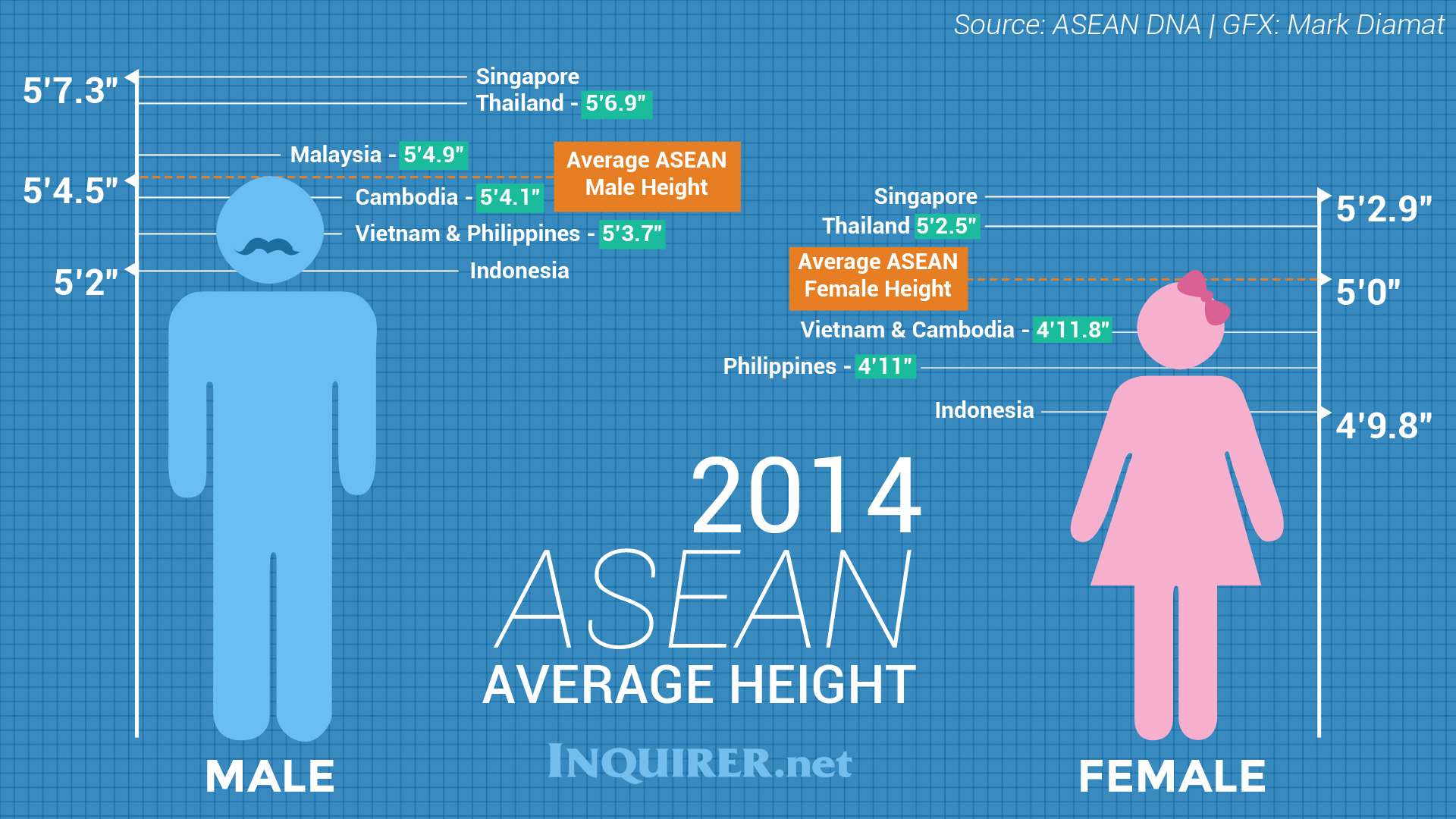 If Southeast Asians stood in a straight file, Filipinos would be at the sec...