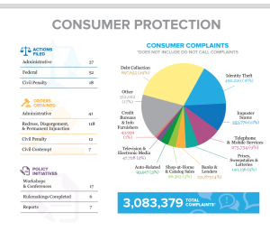 statsdata2015 consumer protection