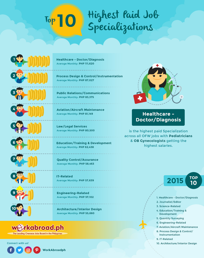 Top 10 Highest Paid Job Specializations