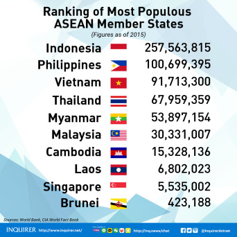 #InquirerSeven Fast facts about the 10 Asean member states | Global News