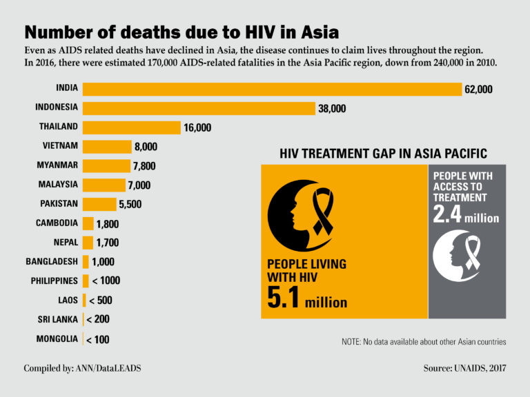 Number of deaths Due to HIV in Asia Global News