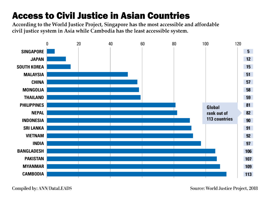ann_graph-82_access_to_civil_justice_in_asia