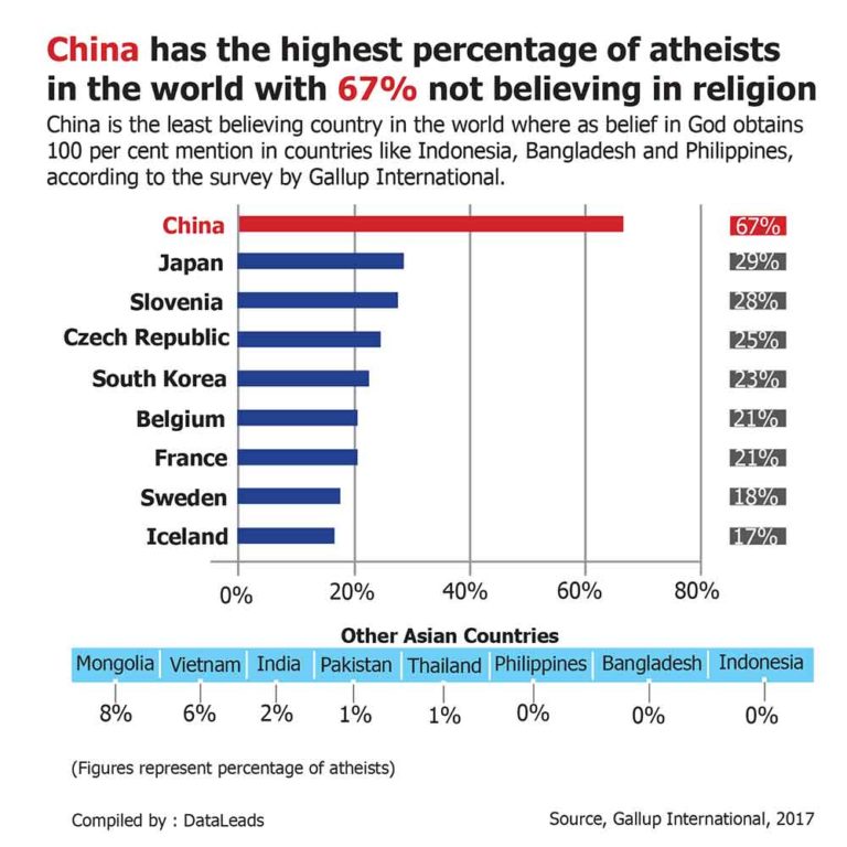 China has highest percentage of atheists in the world Global News