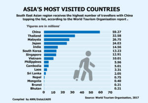 most tourist countries in asia