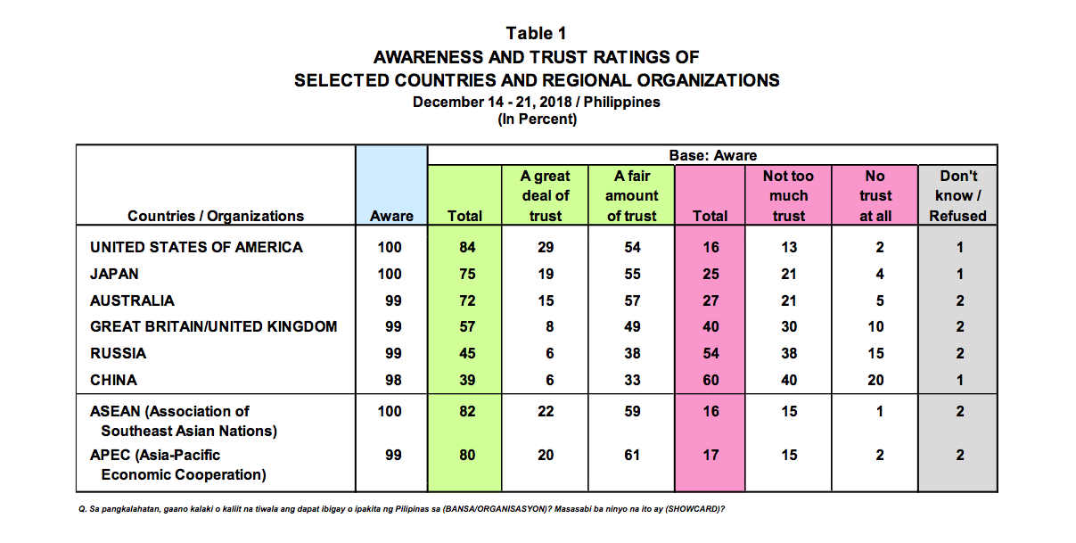 US still most trusted by Filipinos China least  Pulse Asia