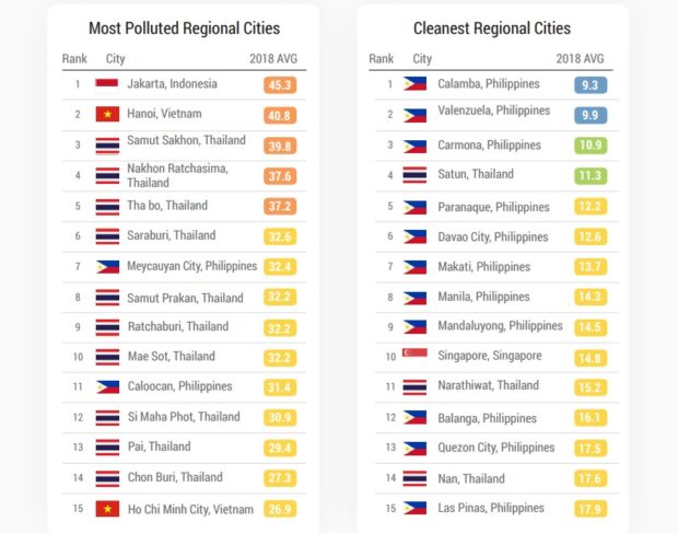 Calamba has cleanest air in Southeast Asia -- report
