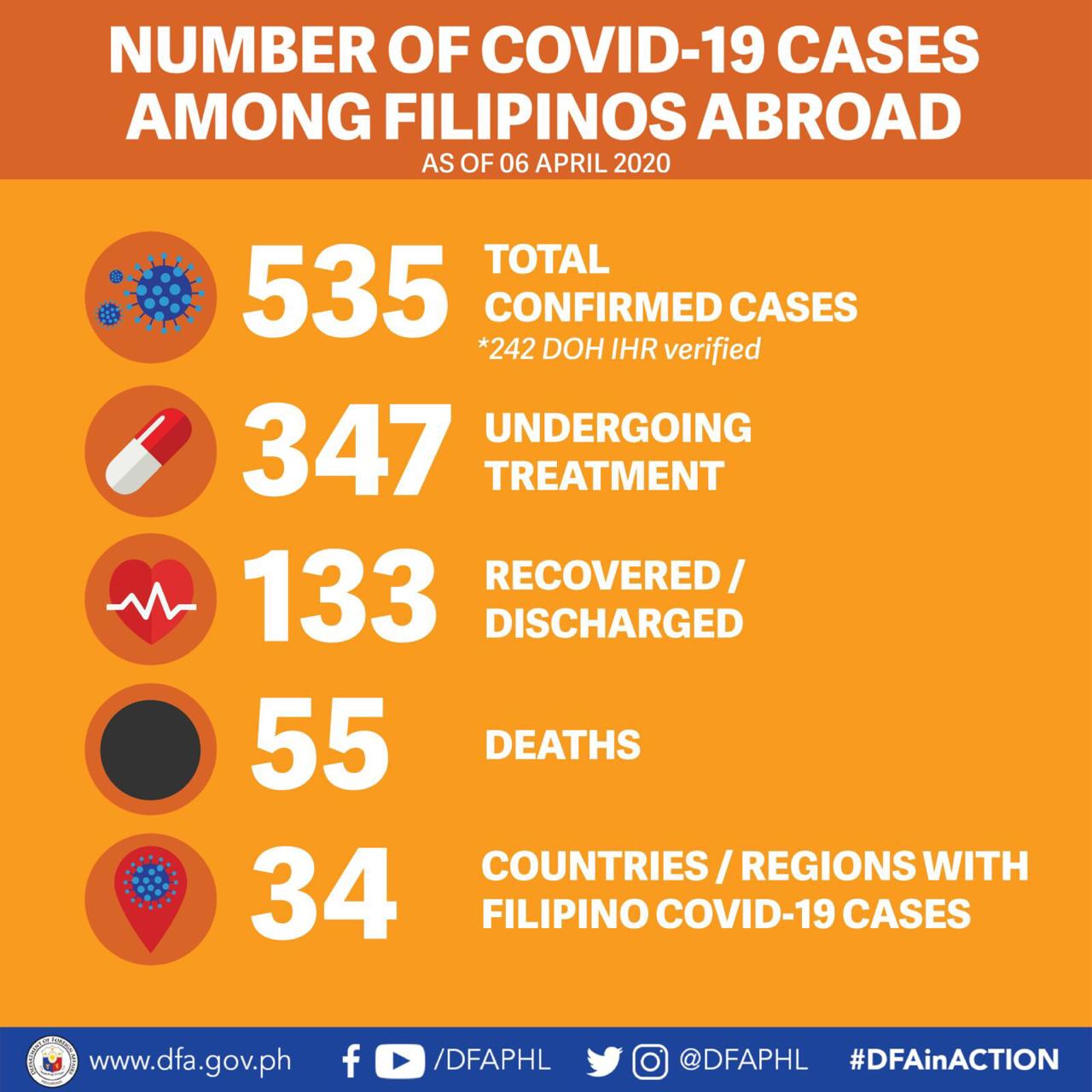 DFA on Filipino COVID-19 fatalities abroad