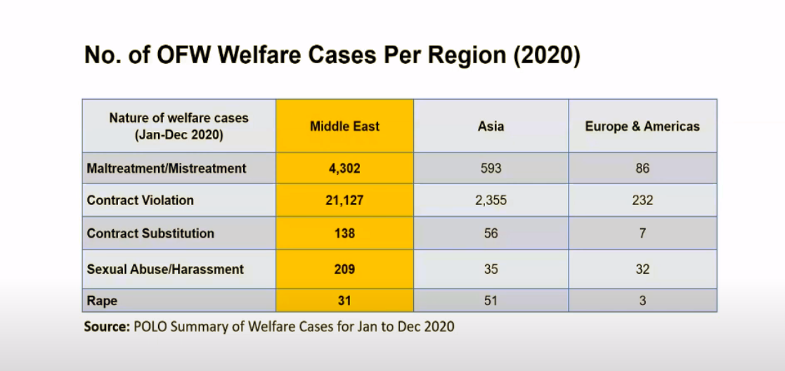 Data from Philippine Overseas Labor Offices on OFW welfare cases in 2020 presented by Sen. Joel Villanueva during a Senate hearing on Monday, Mar. 8, 2021. Screengrab from Senate Youtube livestream