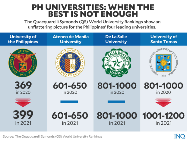 PH’s ‘Big 4’ in world university ranking: 2 fall, 2 stay in place