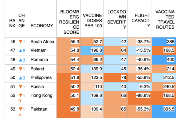 Bloomberg covid resilience ranking