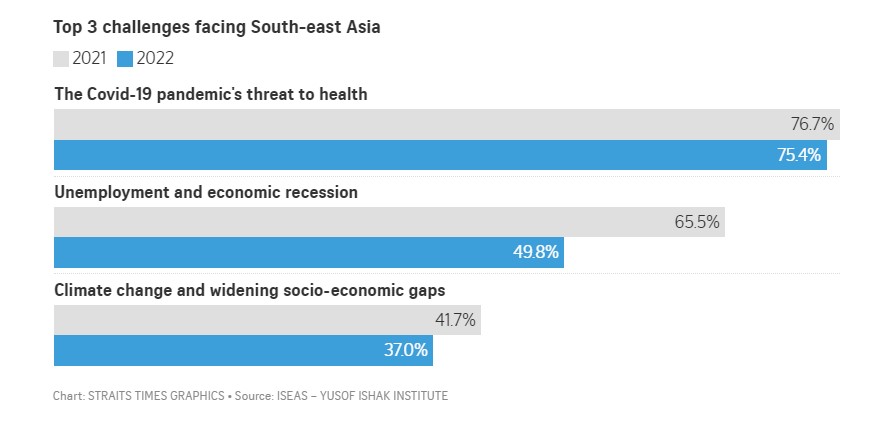 Top 3 challenges facing South-east Asia