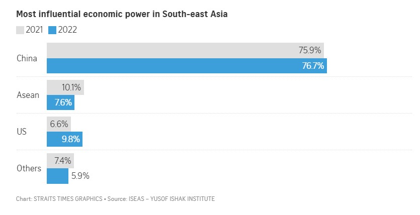 Most influential economic power in Southeast Asia