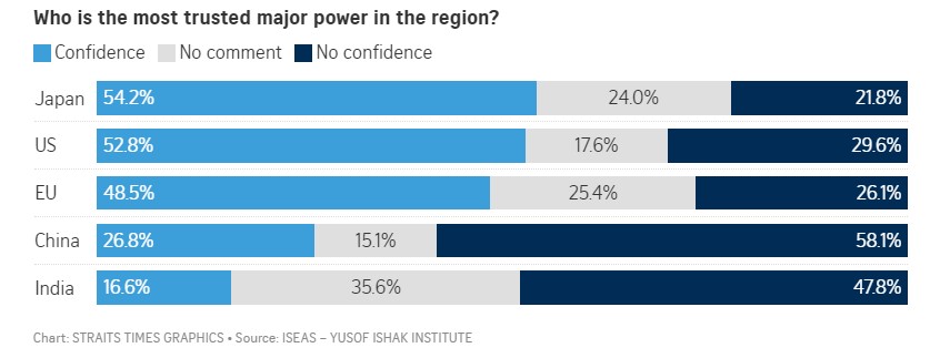 Most trusted major power in the region 