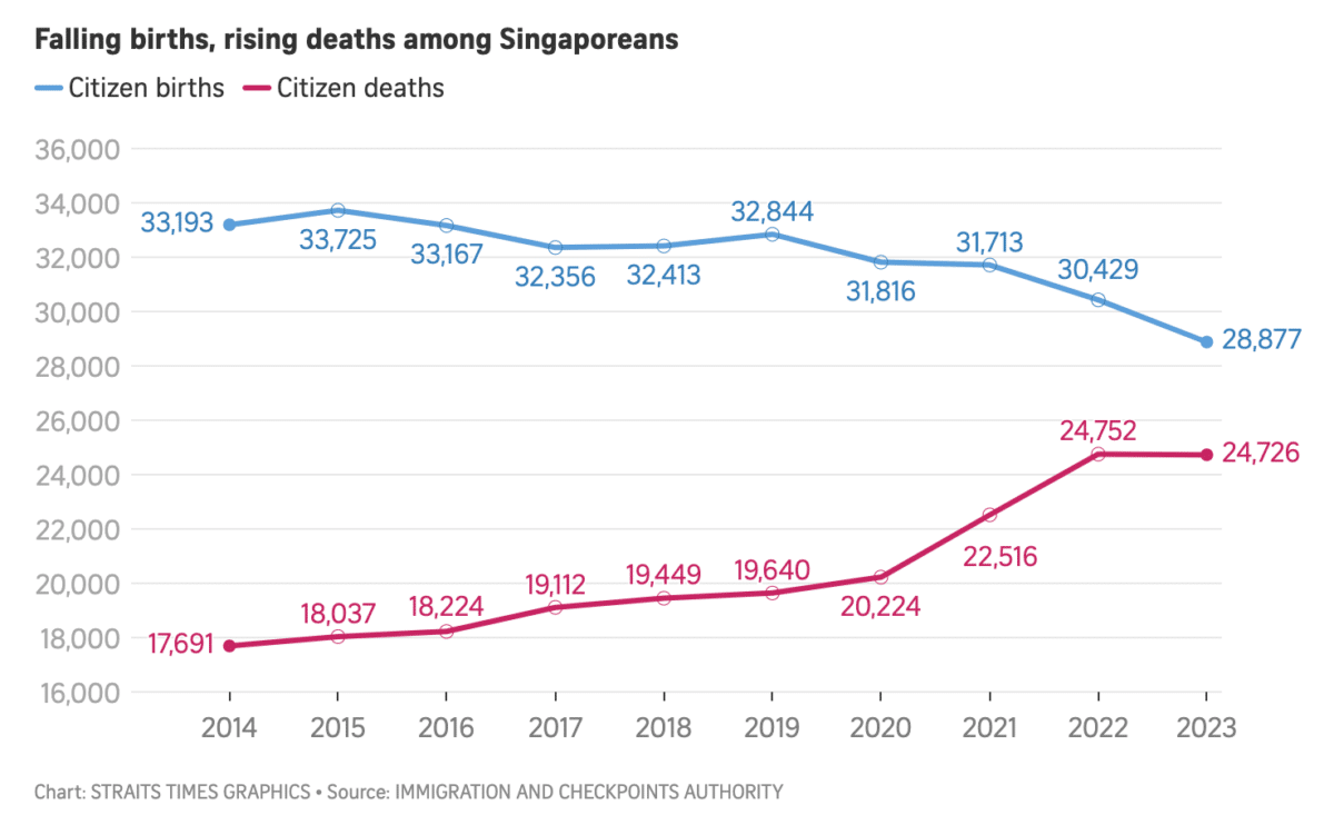 More Singaporean deaths than births possible by first half of 2030s: Prime Minister’s Office