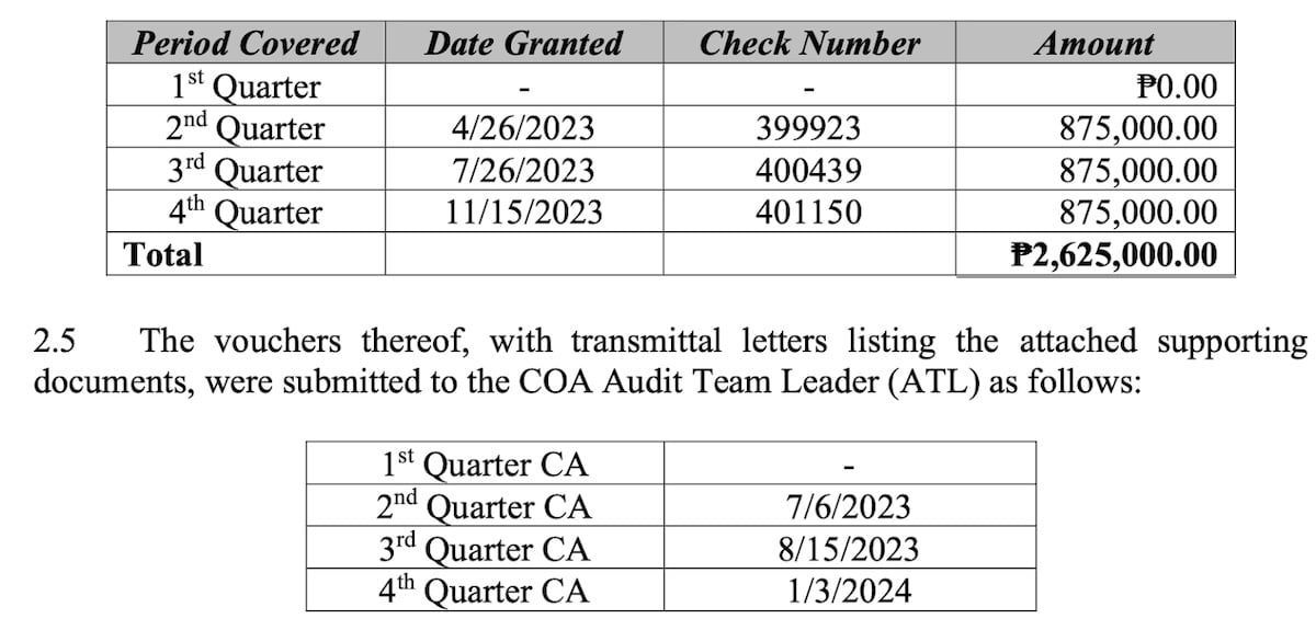 PHOTO: COA table on Bamban CA vouchers FOR STORY: Bamban under Alice Guo late in submitting cash advance vouchers – COA