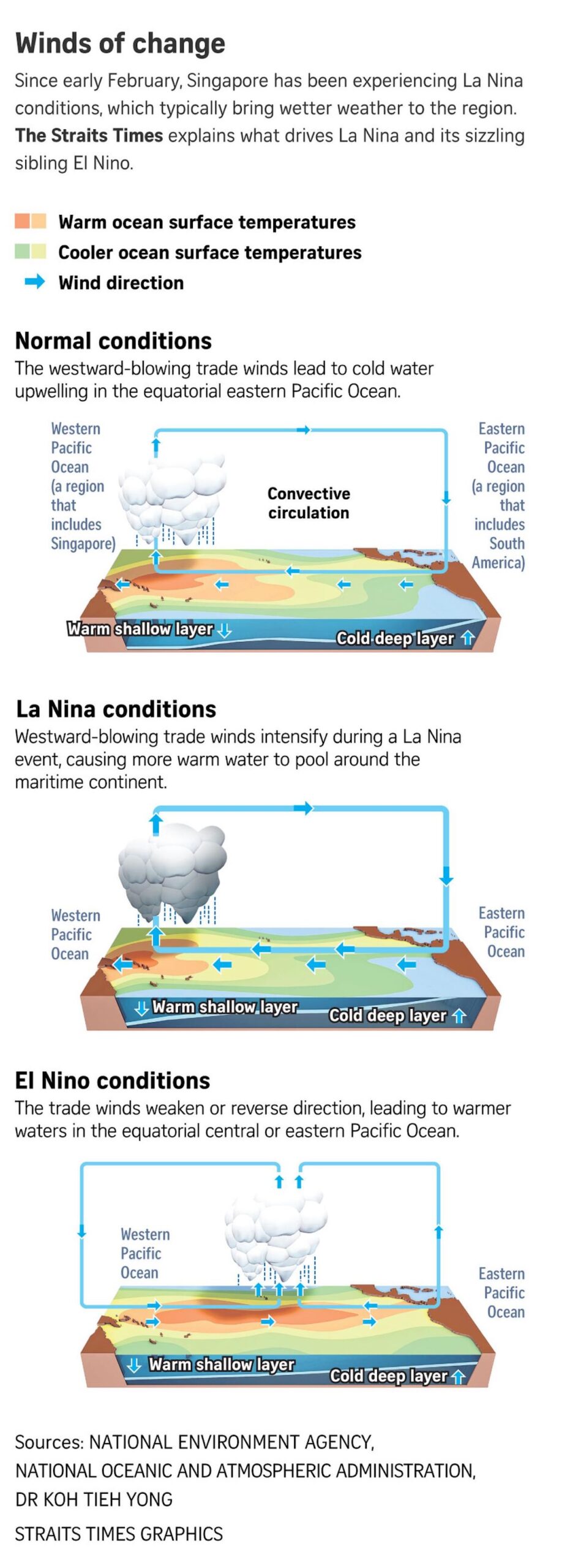 Dumating si La Nina sa S'pore, ngunit maaaring walang epekto sa paglamig dahil sa pangmatagalang pag-init