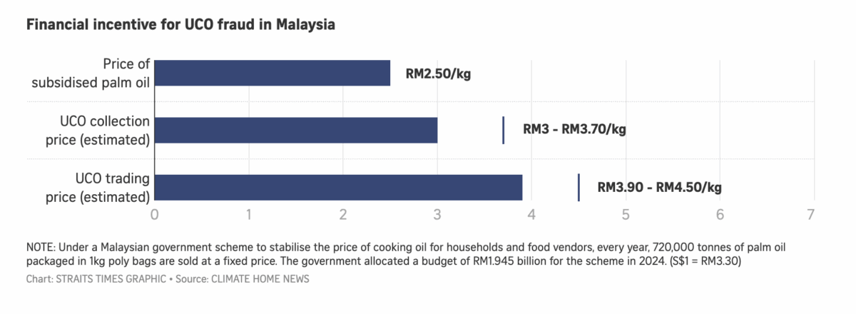 Turbulence ahead: How used cooking oil could hinder aviation’s green fuel hopes