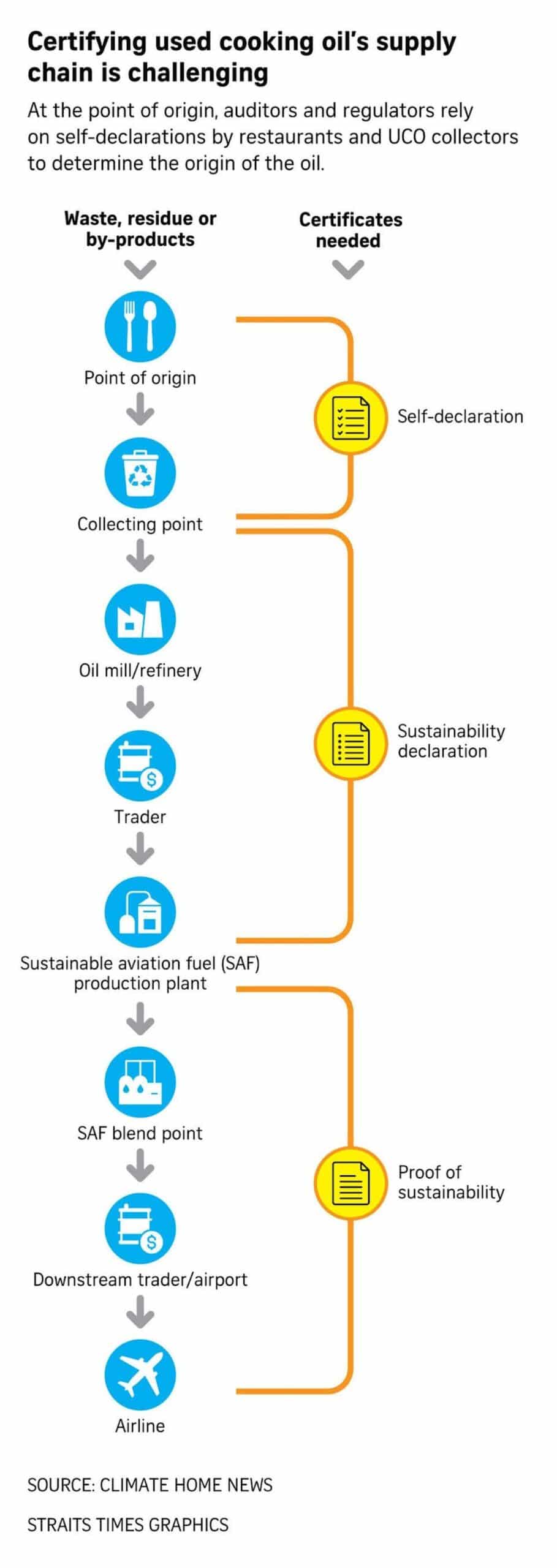 Turbulence ahead: How used cooking oil could hinder aviation’s green fuel hopes